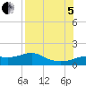 West Pass tide chart for Friday, August 5, 2022