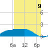 West Pass tide chart for Tuesday, August 9, 2022