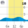 West Pass tide chart for Saturday, September 10, 2022