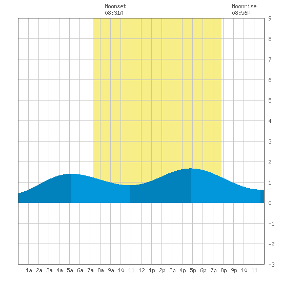 West Pass tide chart for Sunday, September 11, 2022