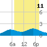 West Pass tide chart for Sunday, September 11, 2022