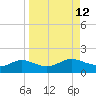 West Pass tide chart for Monday, September 12, 2022
