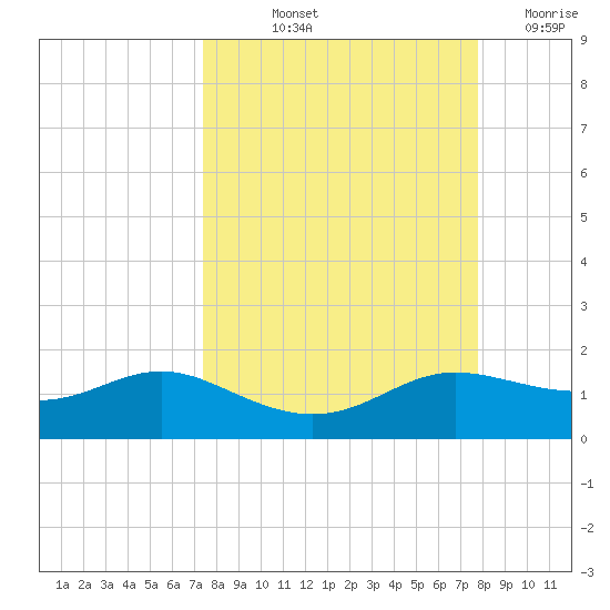 West Pass tide chart for Tuesday, September 13, 2022