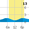 West Pass tide chart for Tuesday, September 13, 2022