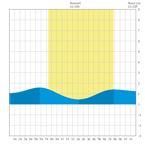 West Pass tide chart for Wednesday, September 14, 2022