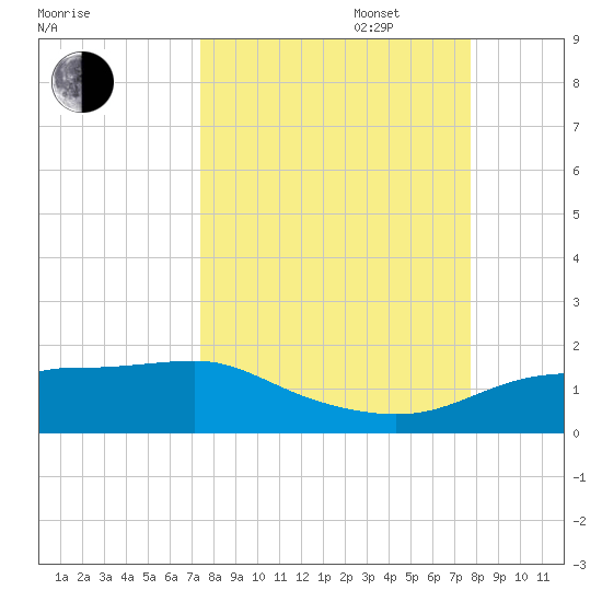 West Pass tide chart for Saturday, September 17, 2022