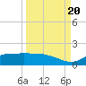 West Pass tide chart for Tuesday, September 20, 2022