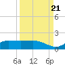 West Pass tide chart for Wednesday, September 21, 2022