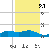 West Pass tide chart for Friday, September 23, 2022