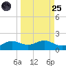 West Pass tide chart for Sunday, September 25, 2022