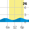 West Pass tide chart for Monday, September 26, 2022
