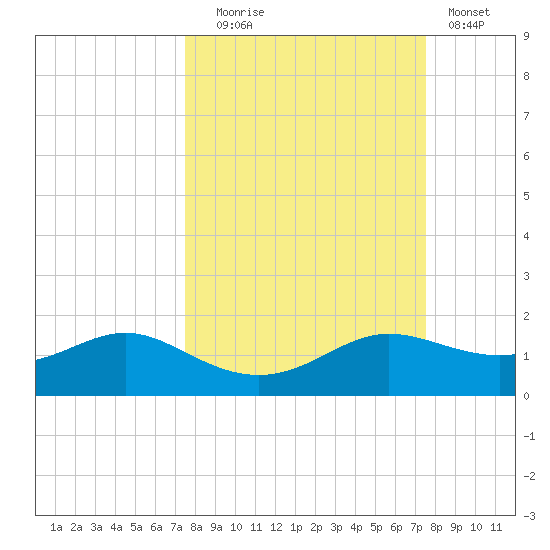 West Pass tide chart for Tuesday, September 27, 2022