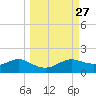 West Pass tide chart for Tuesday, September 27, 2022