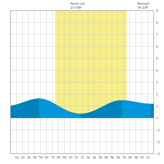 West Pass tide chart for Wednesday, September 28, 2022