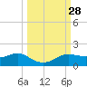 West Pass tide chart for Wednesday, September 28, 2022