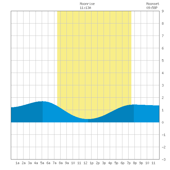 West Pass tide chart for Thursday, September 29, 2022