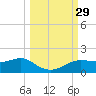 West Pass tide chart for Thursday, September 29, 2022