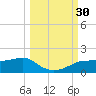 West Pass tide chart for Friday, September 30, 2022