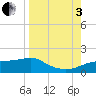 West Pass tide chart for Saturday, September 3, 2022
