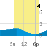 West Pass tide chart for Sunday, September 4, 2022