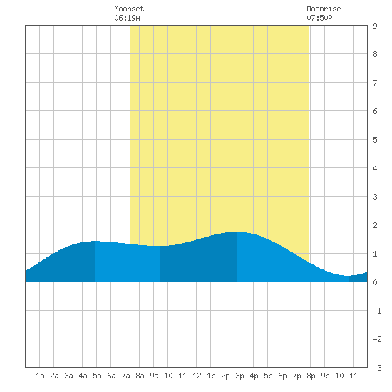 West Pass tide chart for Friday, September 9, 2022