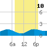 West Pass tide chart for Monday, October 10, 2022