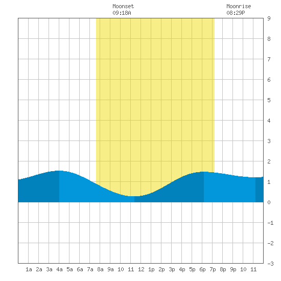 West Pass tide chart for Tuesday, October 11, 2022