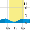 West Pass tide chart for Tuesday, October 11, 2022