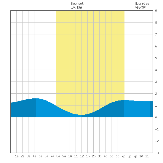 West Pass tide chart for Wednesday, October 12, 2022