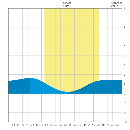 West Pass tide chart for Thursday, October 13, 2022