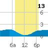 West Pass tide chart for Thursday, October 13, 2022