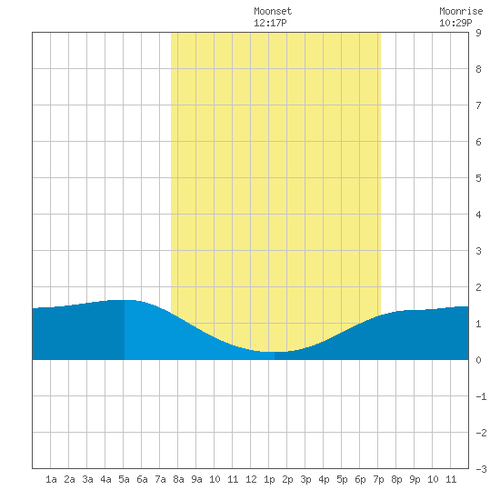 West Pass tide chart for Friday, October 14, 2022