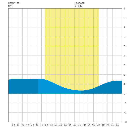 West Pass tide chart for Sunday, October 16, 2022