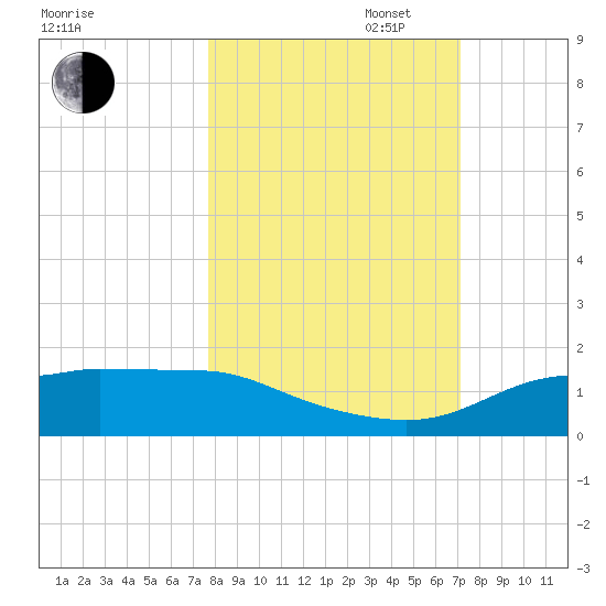 West Pass tide chart for Monday, October 17, 2022