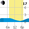 West Pass tide chart for Monday, October 17, 2022