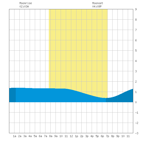 West Pass tide chart for Wednesday, October 19, 2022