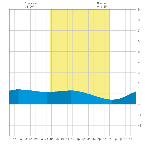 West Pass tide chart for Thursday, October 20, 2022