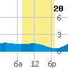 West Pass tide chart for Thursday, October 20, 2022