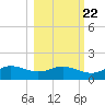 West Pass tide chart for Saturday, October 22, 2022