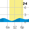 West Pass tide chart for Monday, October 24, 2022