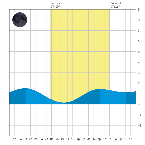 West Pass tide chart for Tuesday, October 25, 2022