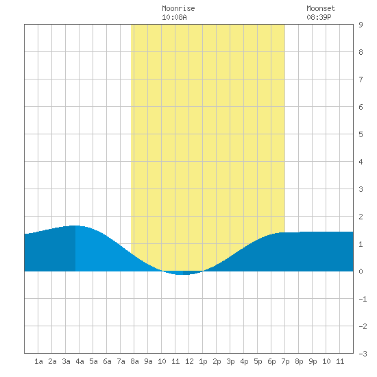 West Pass tide chart for Thursday, October 27, 2022