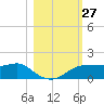 West Pass tide chart for Thursday, October 27, 2022