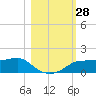 West Pass tide chart for Friday, October 28, 2022