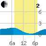 West Pass tide chart for Sunday, October 2, 2022
