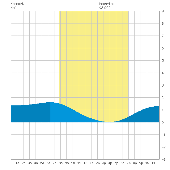 West Pass tide chart for Monday, October 31, 2022