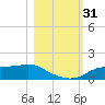West Pass tide chart for Monday, October 31, 2022