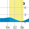 West Pass tide chart for Monday, October 3, 2022