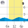 West Pass tide chart for Sunday, October 9, 2022