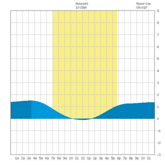 West Pass tide chart for Saturday, November 12, 2022